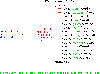 The order of elements in an XML object.
