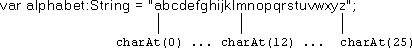 The position of characters in a String object.